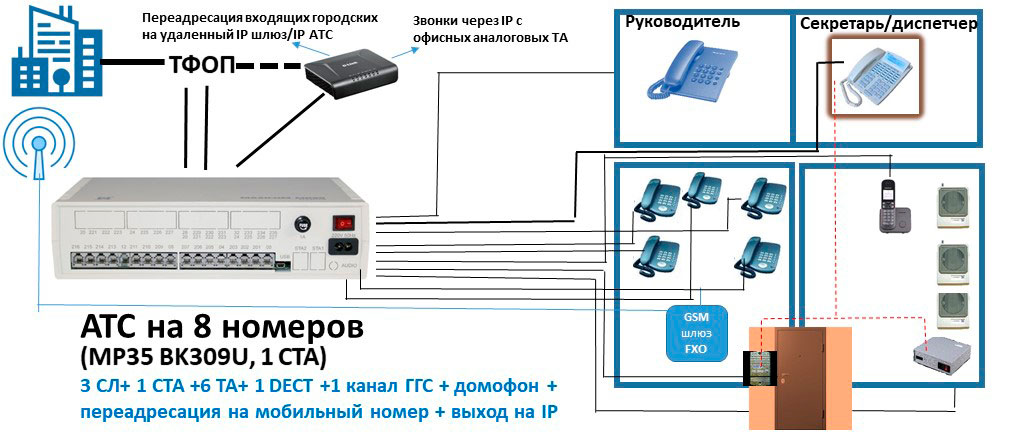 Установка атс