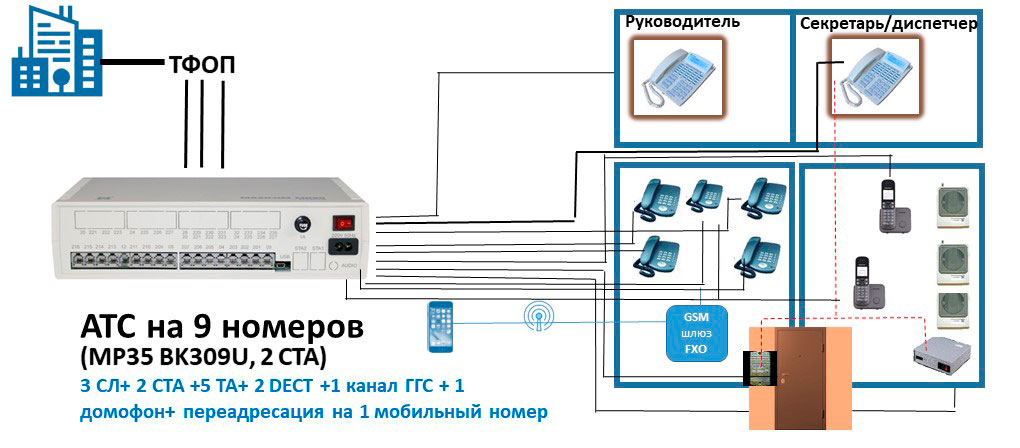 Функция атс. Аналоговая АТС на 50 номеров. Схема подключения кросса для АТС. Мини АТС С радиотелефонами. АТС DX-500 схематично.