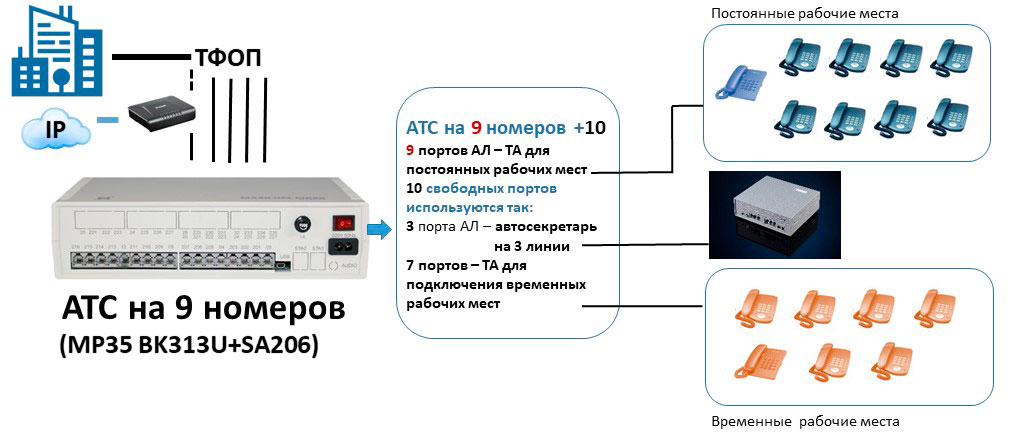 Сколько станций подключено. Схема мини АТС MAXICOM. АТС блок базовый абонентский модуль. Схема мини АТС на 10 номеров. Внутренняя мини АТС на 10 номеров схема.