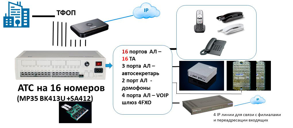 Схема подключения к мини АТС на 16 абонентов VOIP шлюзов