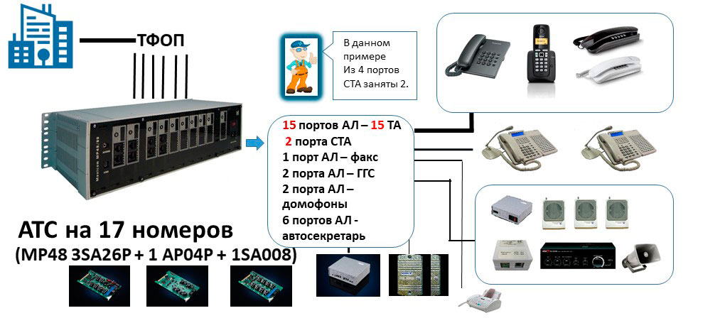 Порт атс. Мини АТС Cisco 502. Мини АТС М 200. Мини АТС на 500 номеров. АТС на 16 номеров.