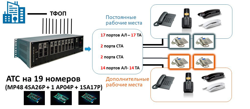 Номер на мини атс. Мини АТС Cisco 502. Мини АТС picstar 104. Мини АТС КХ-тд200. АТС на 150 соединений.