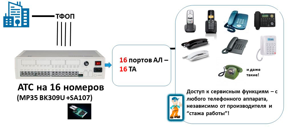 Порт атс. Схема мини АТС MAXICOM. Мини АТС на 16 линий мини-АТС А-416 кт 1. Полевой мини АТС. Мини АТС Panasonic 16 номеров.