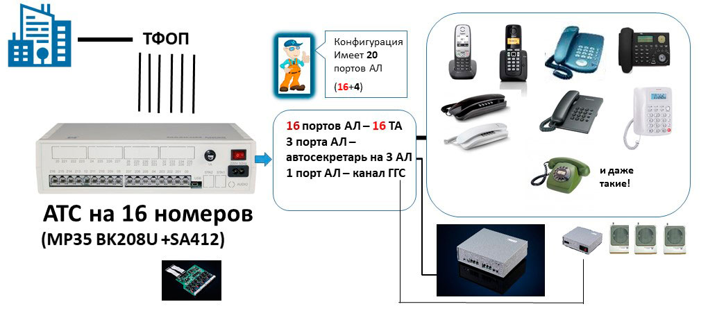 Номер на мини атс. Полевой мини АТС. IP АТС Q Tech. Мини АТС на 5 номеров. Мини АТС IP 20 абонентов.