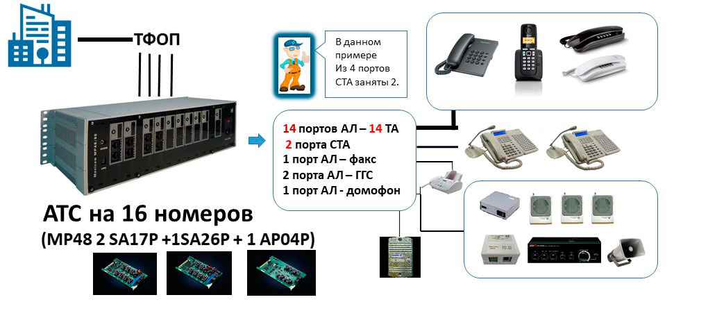 Установить атс. Схема мини АТС MAXICOM. Схема мини АТС на 10 номеров. Мини АТС для офиса на 40 номеров. Подключение АТ-АС-с1.