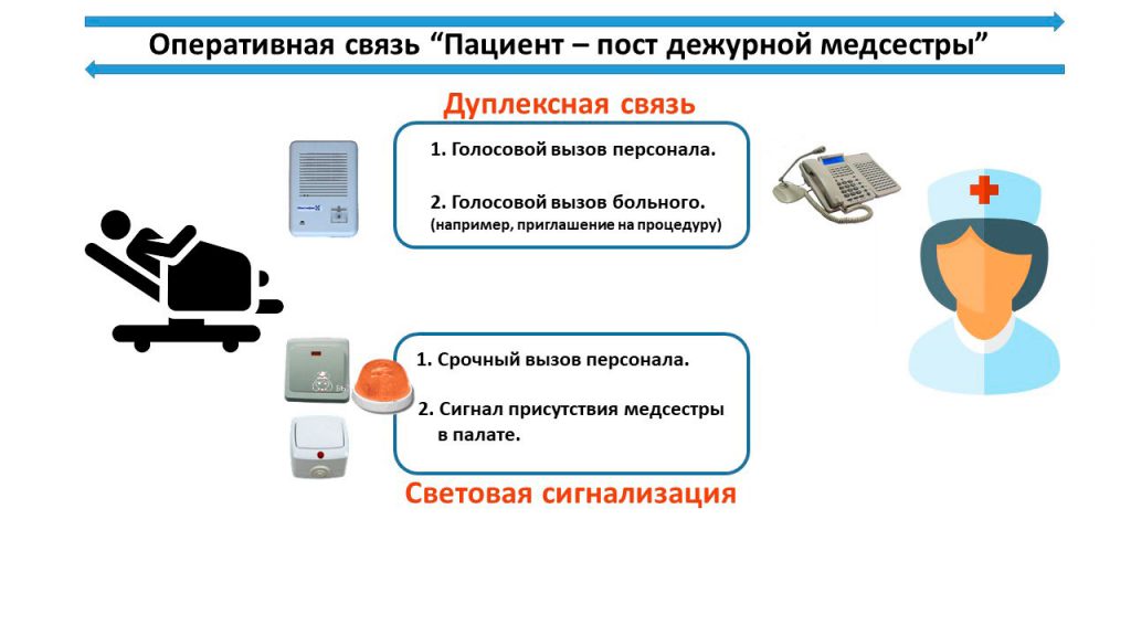 Принципиальная схема каналов связи в системе палатной сигнализации