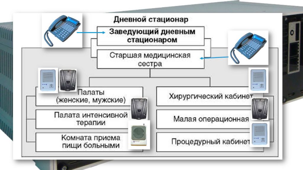 Связь в больнице: Схема организации дневного стационара и размещение оборудования.ля дневного стационара