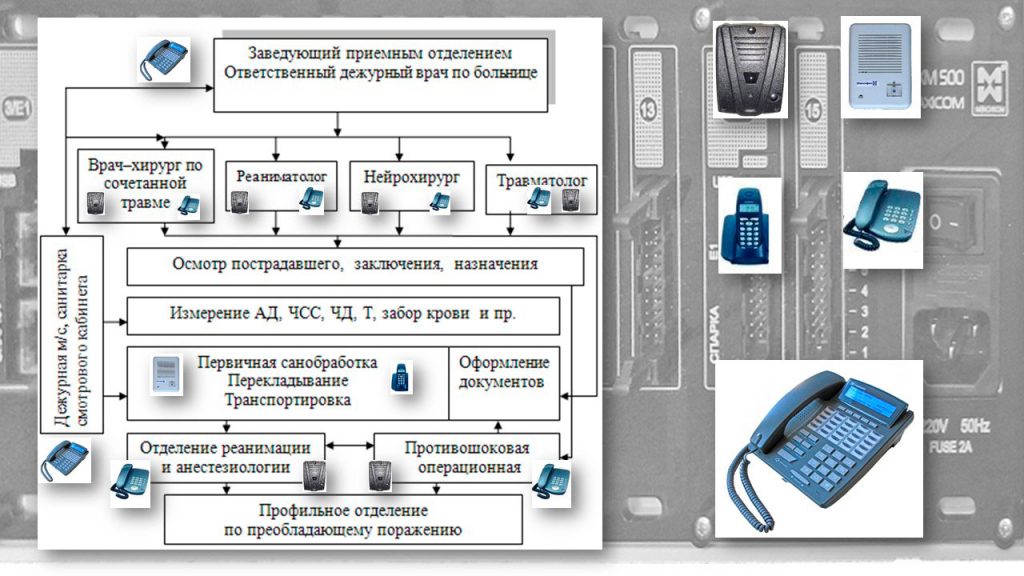 Связь в больнице: Схема организации работы в приемном отделении больницы и предварительное распределение оборудования связи