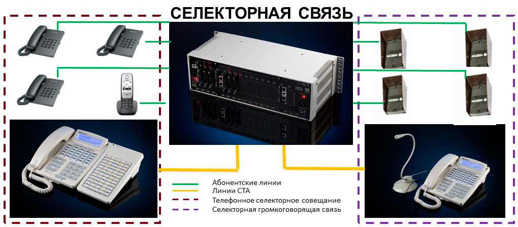 Селекторная связь и пульты селекторной связи. Схема организации селекторной связи на базе ЦАТС МАКСИКОМ.