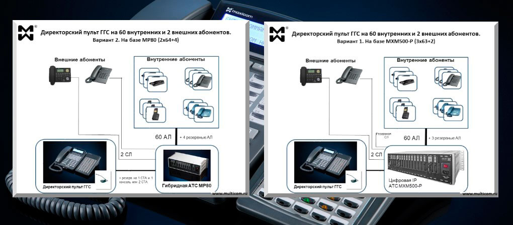 АТС на 50-80 номеров. Пример решения. Директорский пульт на 60 внутренних и 2 внешних абонентов - архитектура на базе АТС МАКСИКОМ MP 80 и MXM500-P
