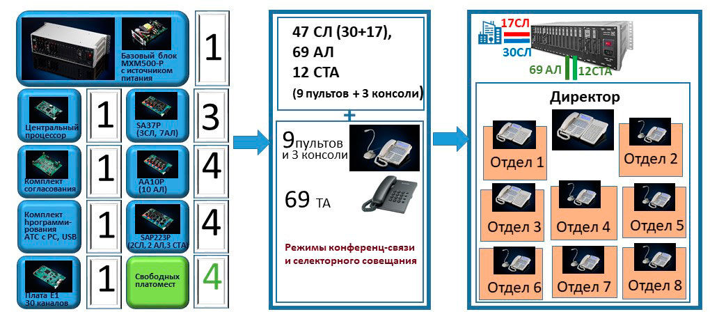 АТС на 50-80 номеров. Пример решения. Подбор конфигурации АТС для системы пультов селекторной связи