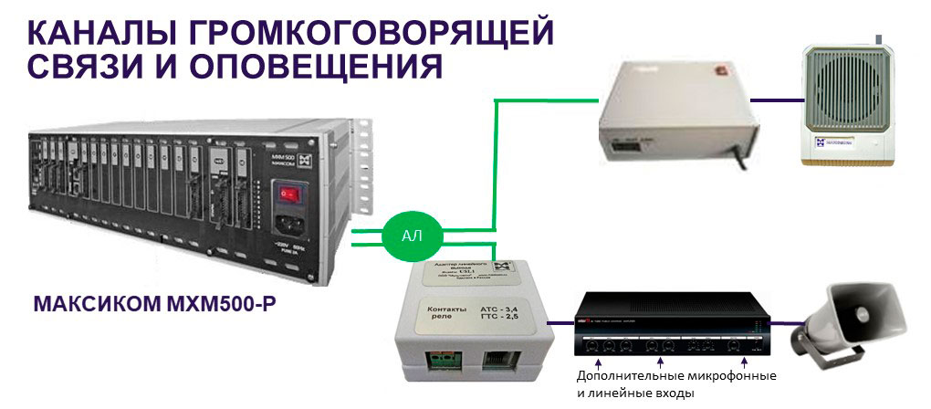 Двусторонняя оперативно-диспетчерская связь и оповещение - органгизация каналов ГГС