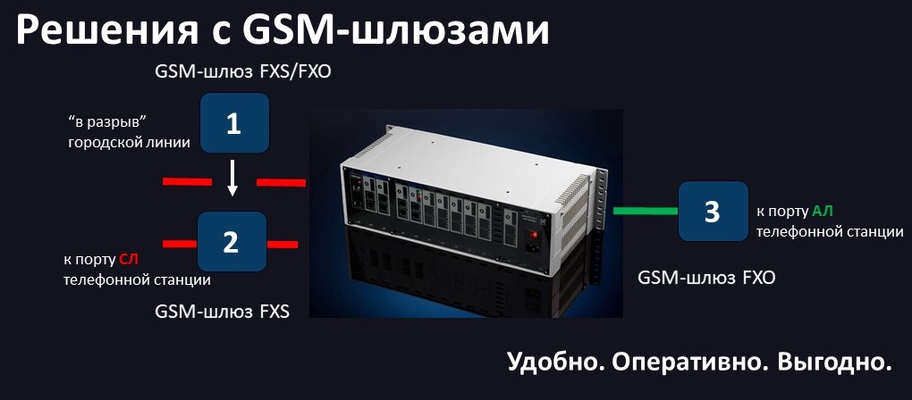 Варианты подключения GSM-шлюзов к мини АТС