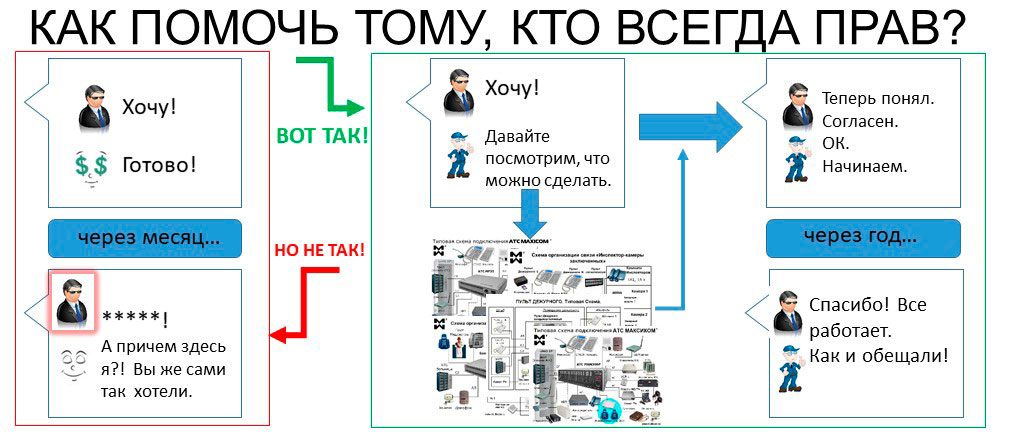 Продажа мини АТС: как стьроить честные отношения с Заказчиком