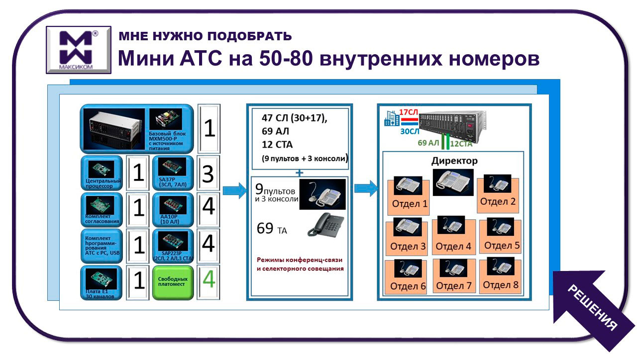 Мини АТС на 50-80 абонентов. Переход к группе решений. Показан один из вариантов.