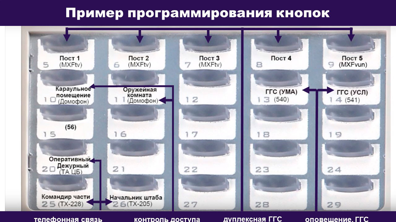 Цифровой СТА в качестве пульта начальника караула. Показан пример привязки конкретных объектов к кнопкам СТА