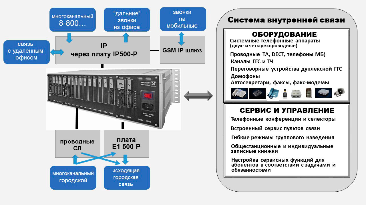 IP телефония для офиса крупного предприятия. Принципиальная схема.