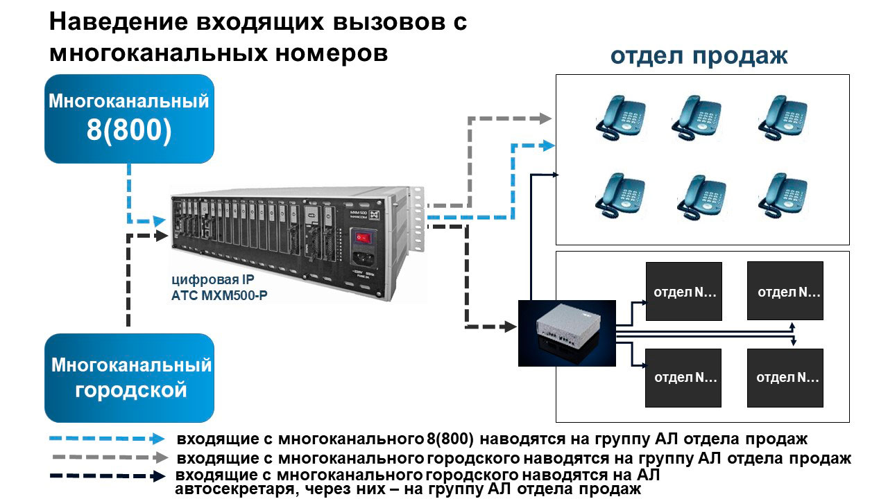 IP телефония для офиса - наведение вызовов с многоканальных номеров, схема