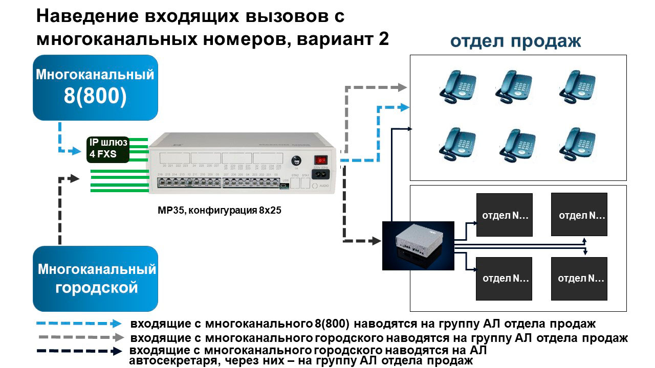 IP телефония для офиса, 8(800) через шлюз. Принци пиальтная схема на базе мини АТС МАКСИКОМ MP35.