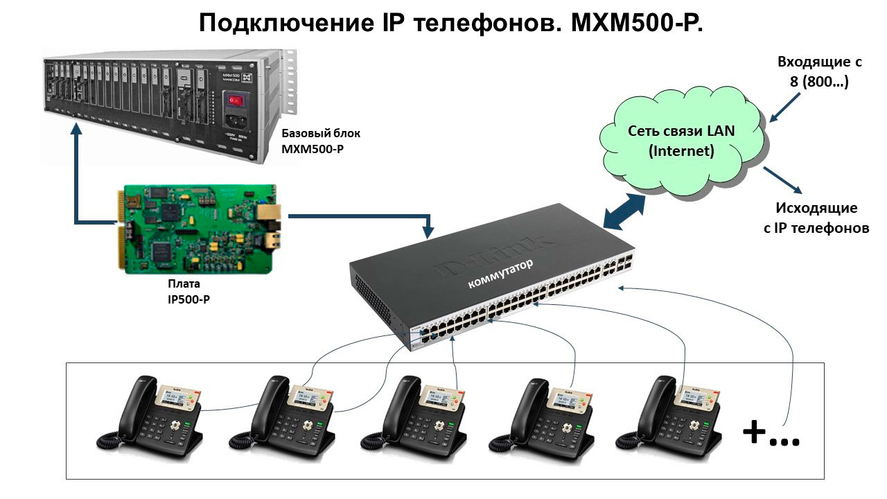 IP телефония для офиса. Подключение IP телефонов. Принципиальная схема.