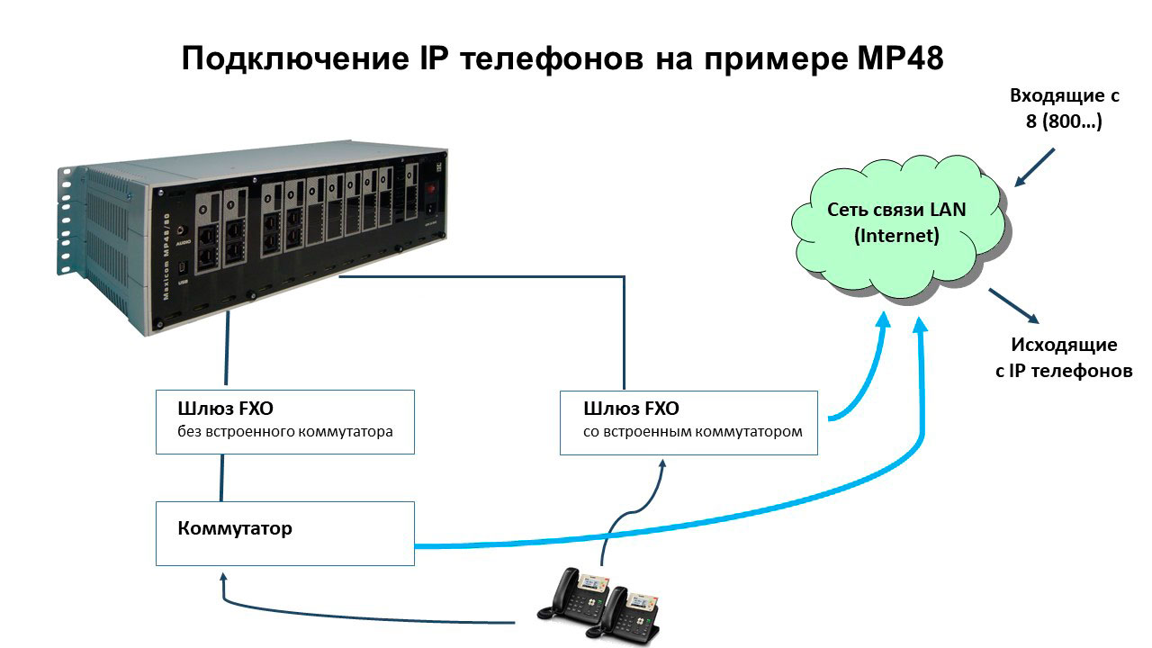 IP телефония для офиса. Подключение IP телефонов через шлюз FXO. Принципиальная схема.