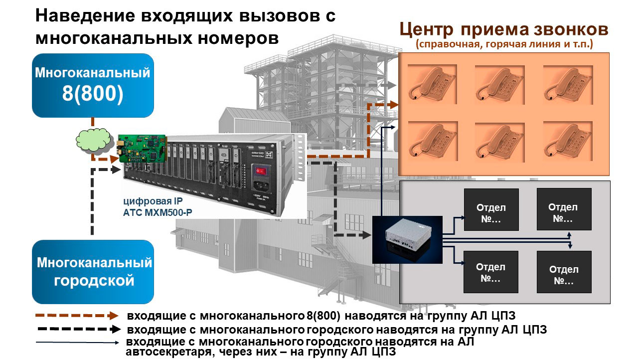 Телефонизация объектов производственного назначения. Наведение входящих с многоканального 8-800 и многоканального городского. Принципиальная схема.