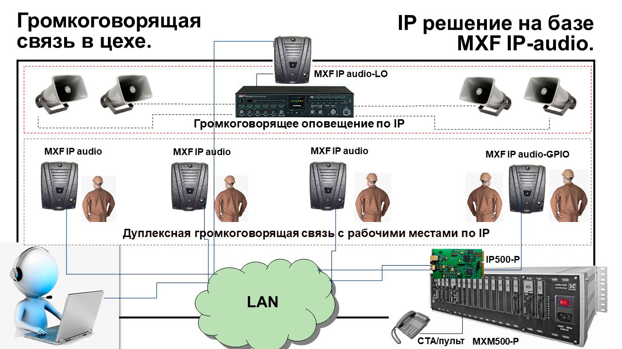 Телефонизация объектов производственного назначения: Iгромкоговорящая связь в цехе по IP