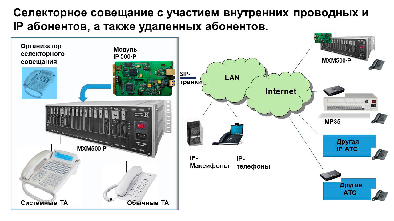 IP селекторная связь - схема