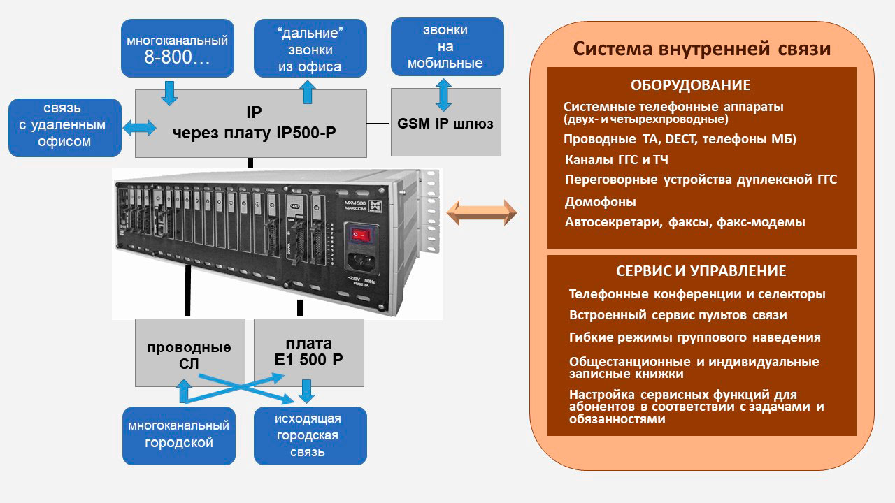 Многоканальный 8(800) , многоканальный городской и другие возможности внешней и внутренней связи на базе MXM500-P. Схема