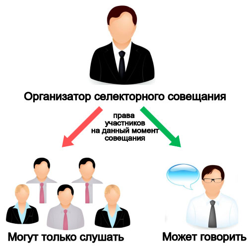 IP селекторная связь. Общее представление о селекторной связи.. Условная схема.