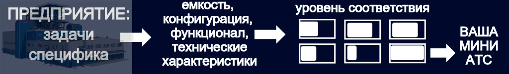 Российские мини АТС или импортные? Стоит начать с задач предприятия и соответствующих характеристик мини АТС. Российские мини АТС, как правило имеют все необходимые характеристики и умеют все, что требуется конкретному предприятию. Российские мини АТС или импортные? Главное, чтобы характеристики соответствовали. Показано, как происходит выбор мини АТС