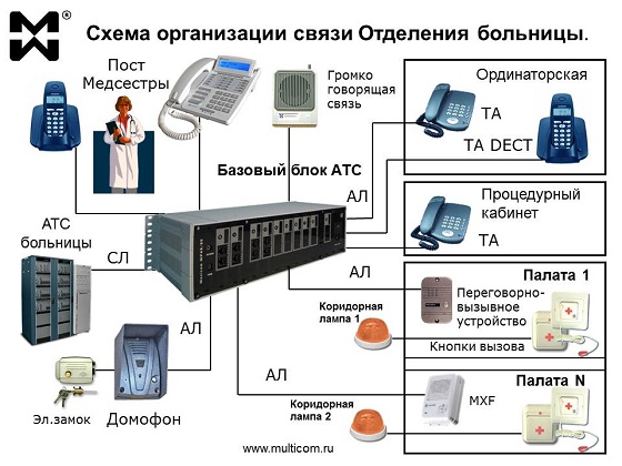 Использование мини АТС: типовая схема организации связи отделения Больницы