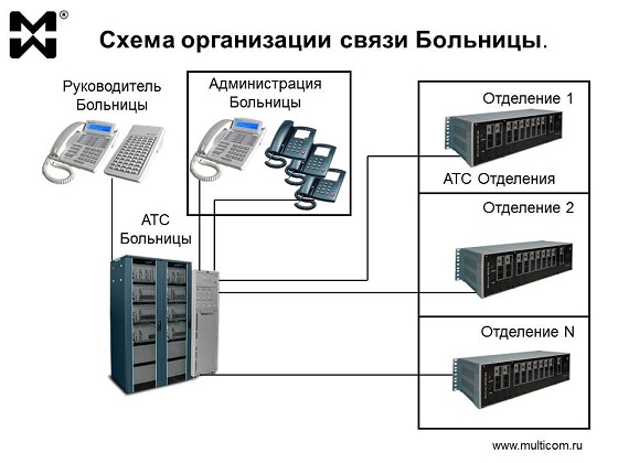 Использование мини АТС: типовая схема организации связи Больницы