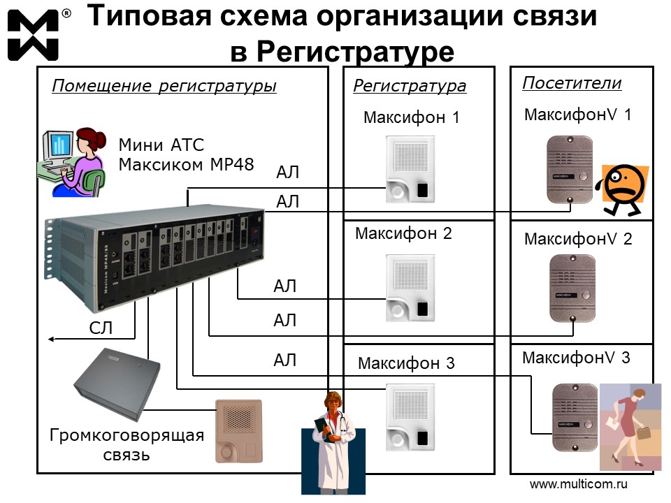 Связь для больниц. Схема системы связи в регистратуре