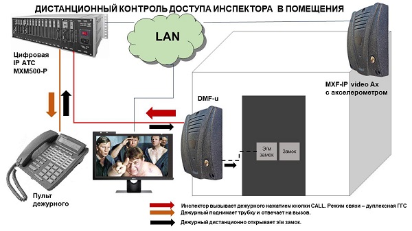 системы дуплексной связи - контроль доступа в помещения (система Дежурный-Инспектор)