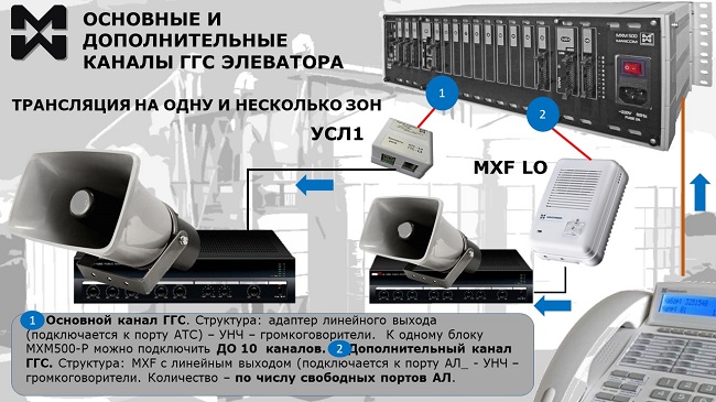 Диспетчерская ГГС элеватора. Основные и дополнительные каналы связи. Примеры оборудования, схема подключения.