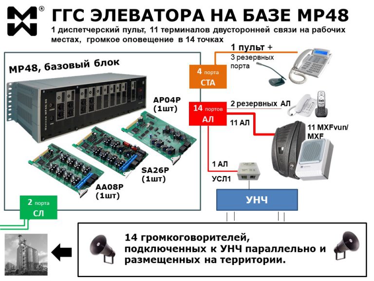 Громкоговорящая связь и оповещение