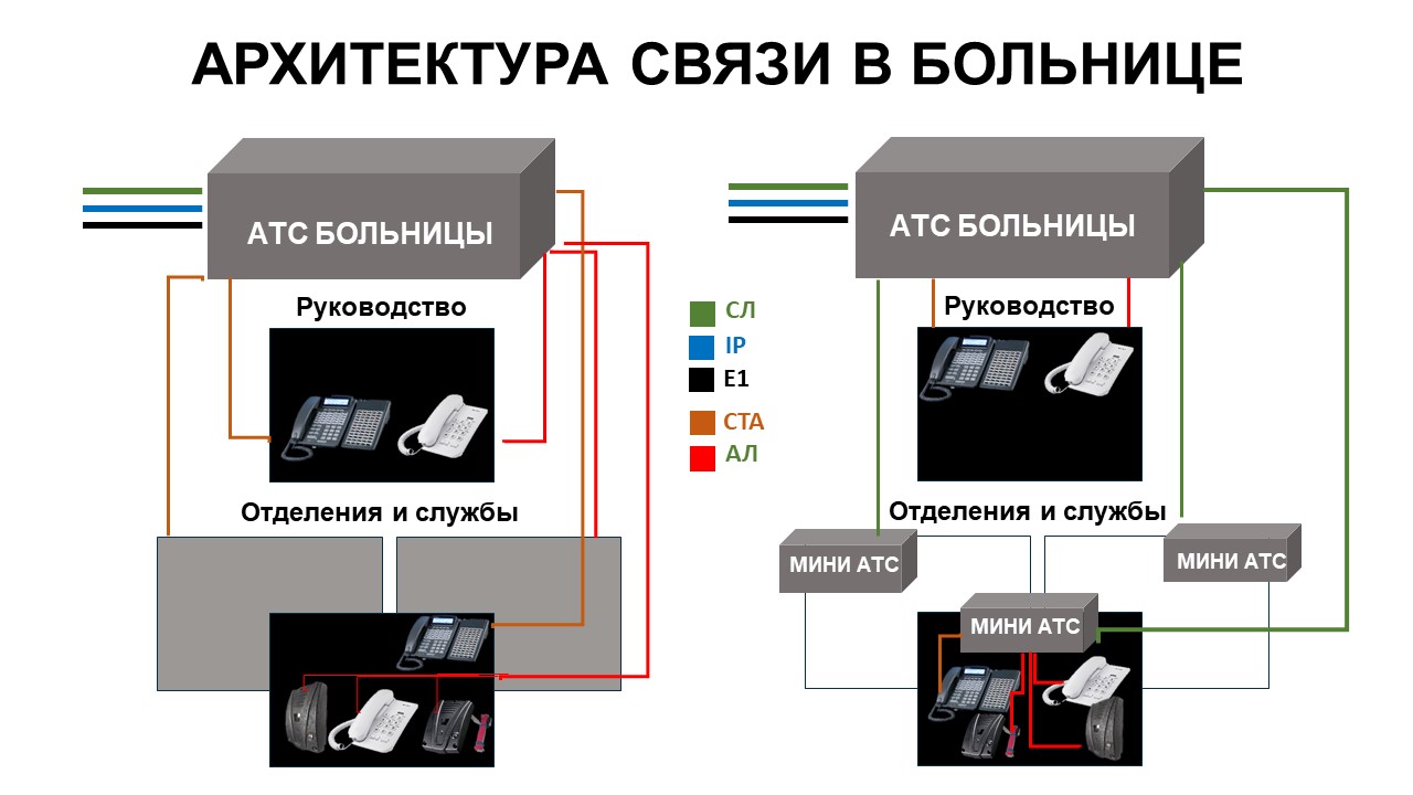 Есть большой опыт подбора оборудования и разработки решений связи для больниц и отдельных подразделений. Имеются готовые и реализованные проекты. Поможем с радостью! АТС больницы и АТС отделений. Принципиальная схема организации связи в больнице.