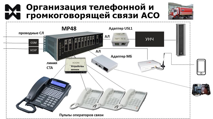 Пожарная связь. АСО. Схема подключения обоудования телефонной и громкоговорящей связи.