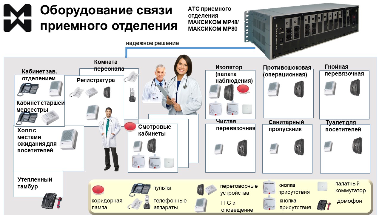 Конкретный состав оборудования связи, в т.ч. системы палатной связи и сигнализации будет подготовлен по Вашему ТЗ. Есть опыт, готовые и реализованные проекты. Сделаем! Система связи приемного отделения. Состав оборудования. Размещение.