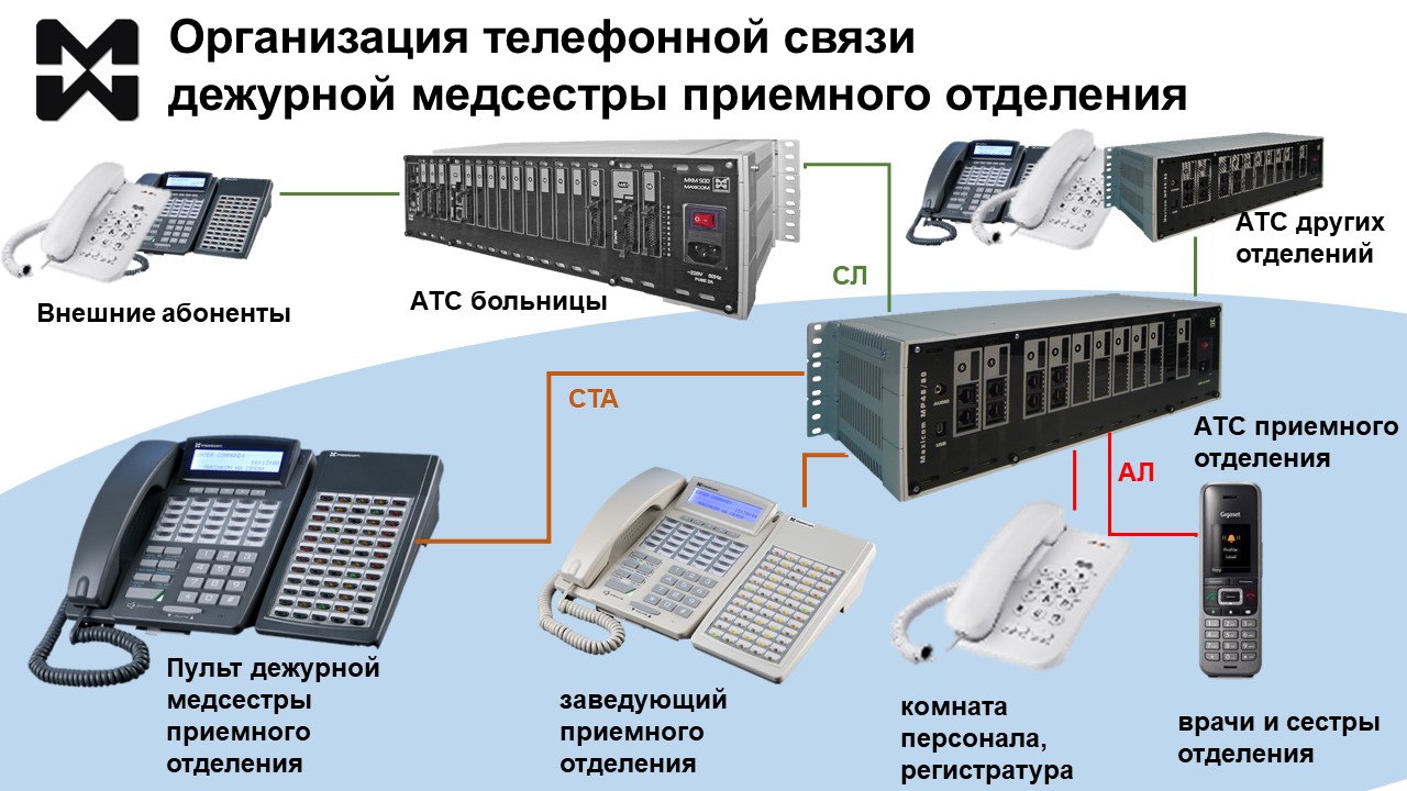 Поможем организовать телефонную связь отделения, подберем оптимальные схемы наведения и обработки вызовов. Оборудование связи поста дежурной медсестры.