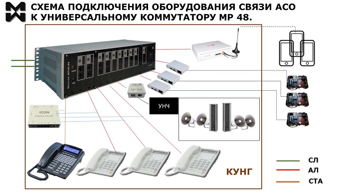 Оперативная связь АСО - полный состав оборудорвания