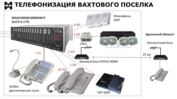 Телефонизация вахтового поселка. Схема подключения.