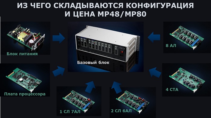Уонсигурация и стоимость мини АТС на примере MP48/MP80