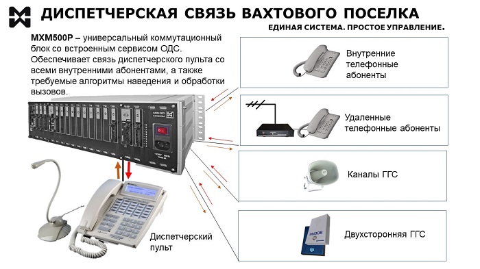 Схема диспетчерской связи вахтового поселка.