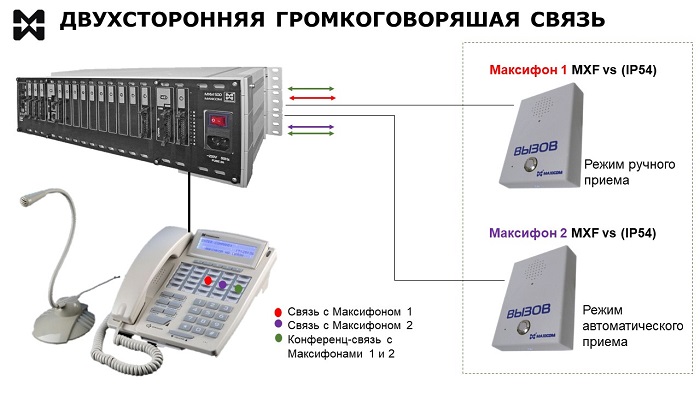 Пример двухсторонней ГГС с использованием переговорных устройств.