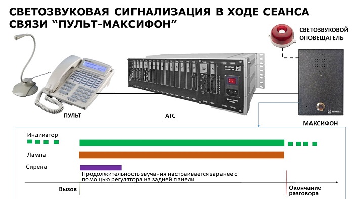 Светозвуковая сигнализация в ходе сеанса связи "Пульт-Максифон"