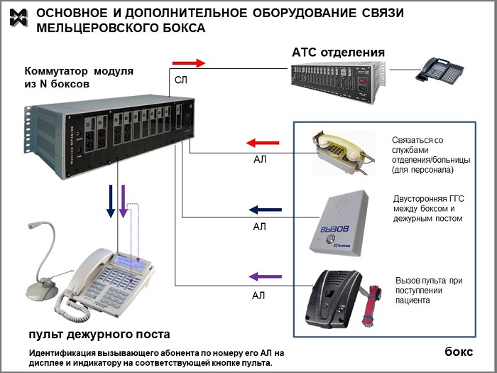 Схема оперативной связи мельцеровского бокса. Расширенное оснащение.