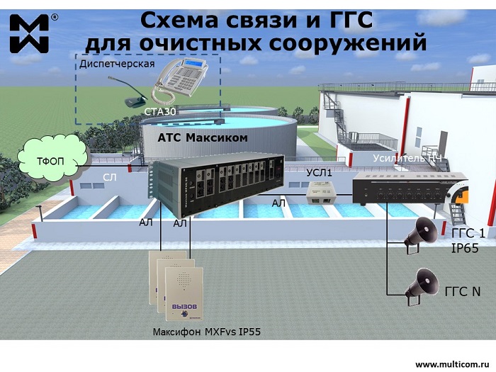 Диспетчерская связь для очистных сооружений. Общая схема.