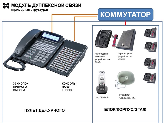 Дуплексная связь для силовых ведомтсв: модульная структура